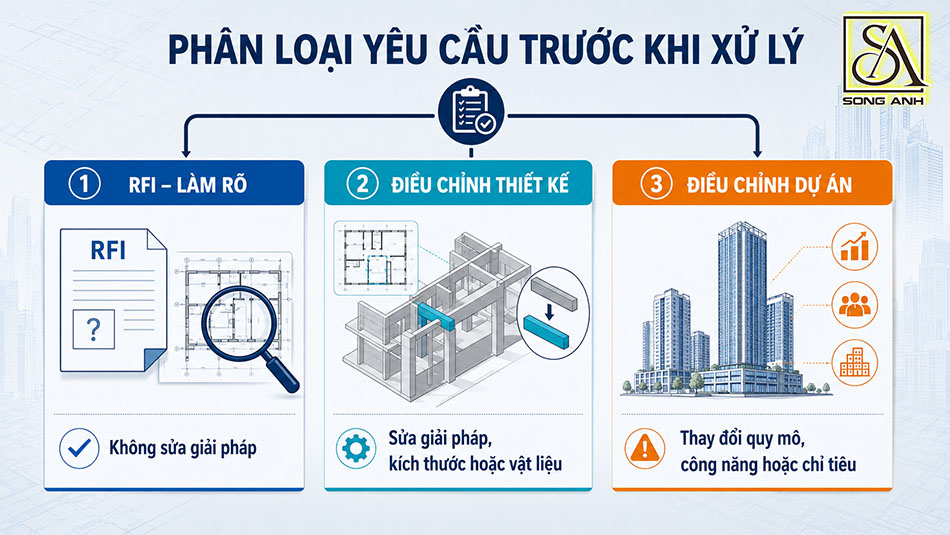 Phân loại RFI, điều chỉnh thiết kế và điều chỉnh dự án cao tầng
